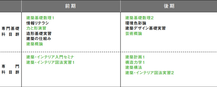 1年次のカリキュラム