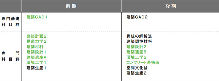 2年次のカリキュラム