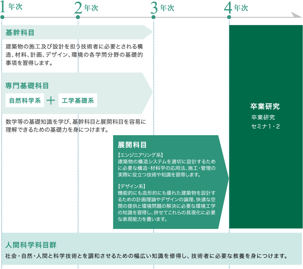 教育課程の概念図