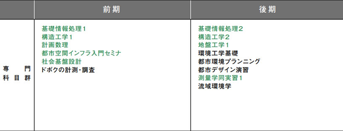 1年次のカリキュラム