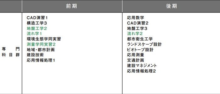 2年次のカリキュラム