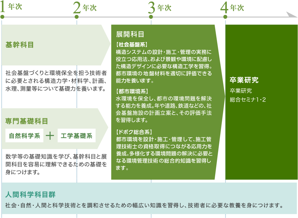 教育課程の概念図