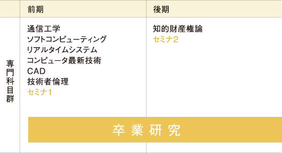 4年次のカリキュラム