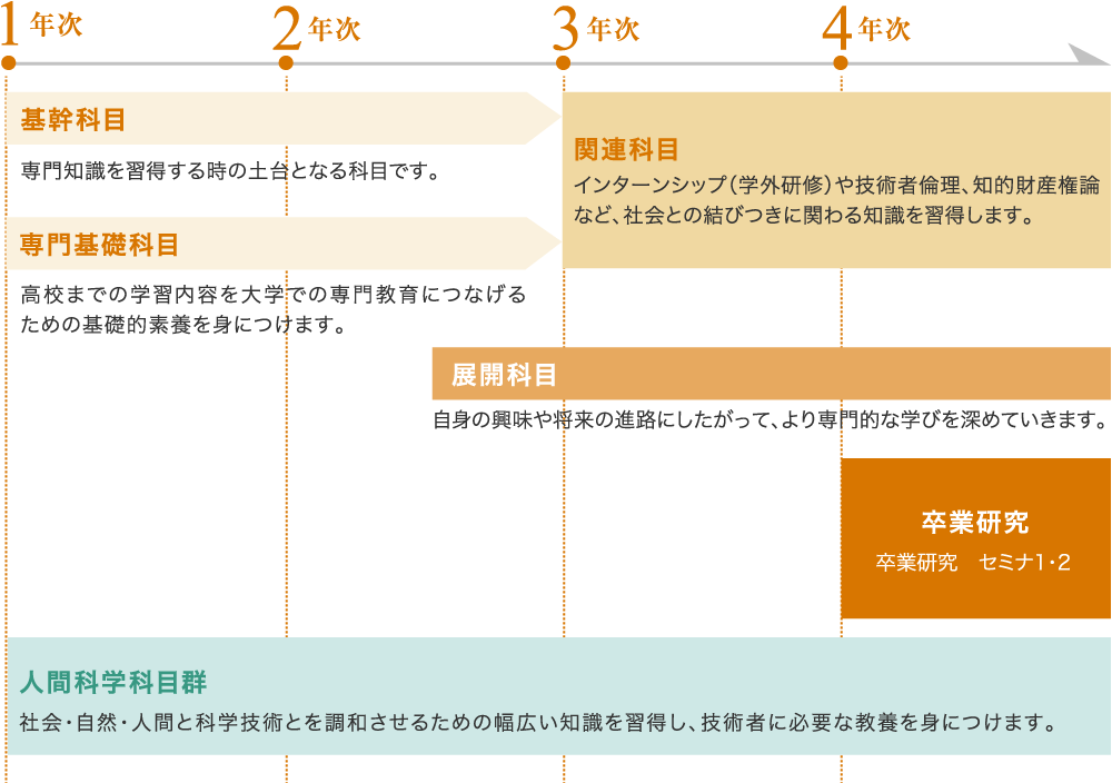 教育課程の概念図