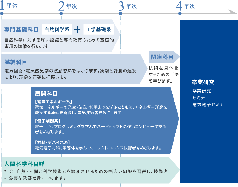 教育課程の概念図