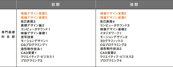 2年次のカリキュラム