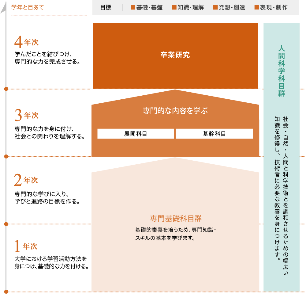 教育課程の概念図