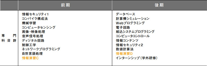 3年次のカリキュラム