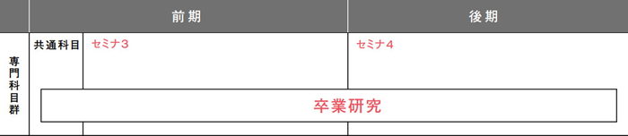 4年次のカリキュラム