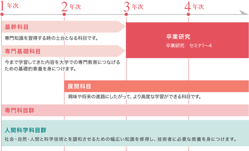 教育課程の概念図