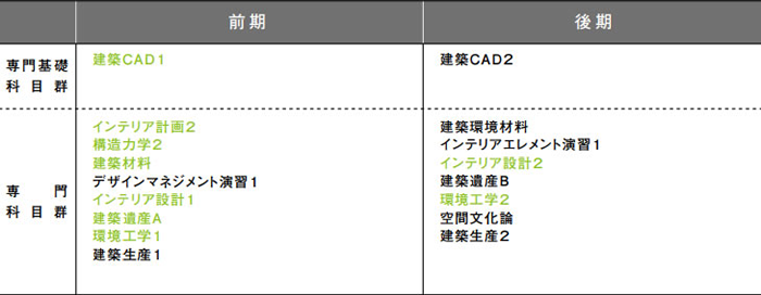 2年次のカリキュラム