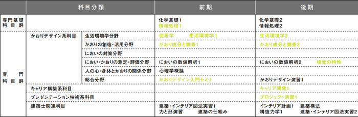 学びの特色・カリキュラム｜建築学部（仮称） 建築学科 かおりデザイン