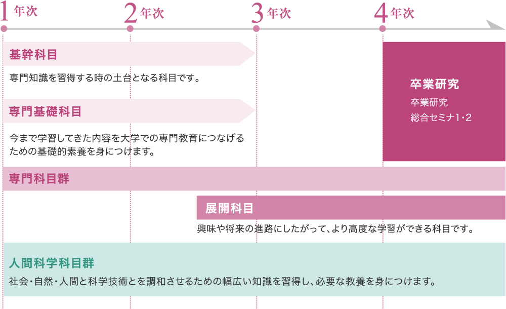 学びの特色・カリキュラム｜建築学部（仮称） 建築学科 かおりデザイン