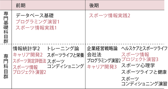 2年次のカリキュラム