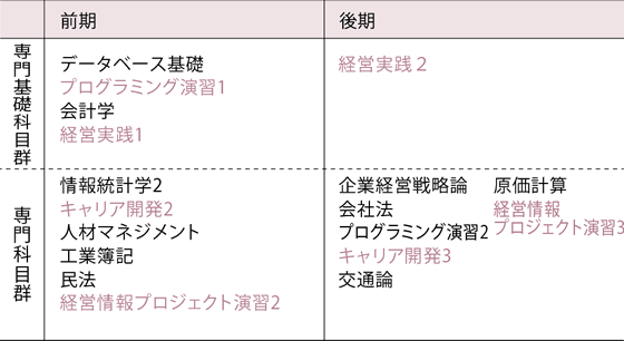 2年次のカリキュラム