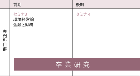 4年次のカリキュラム