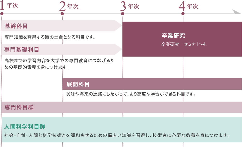 教育課程の概念図