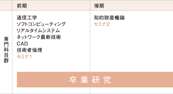 4年次のカリキュラム