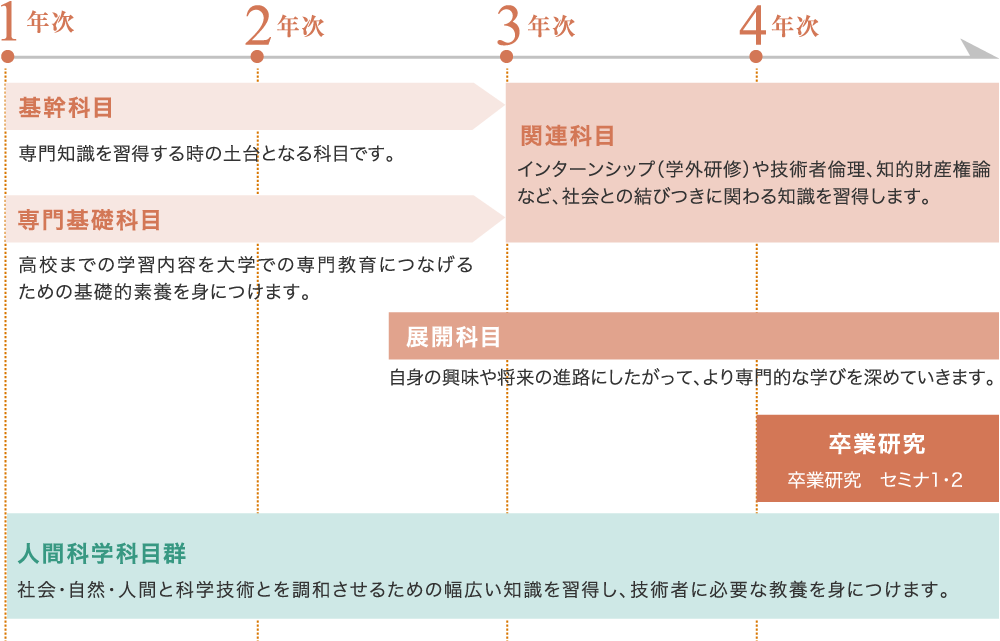 教育課程の概念図