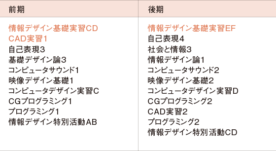 2年次のカリキュラム