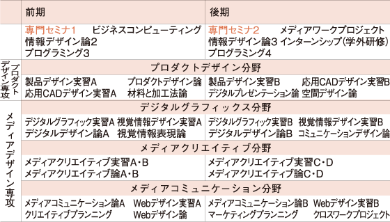 3年次のカリキュラム