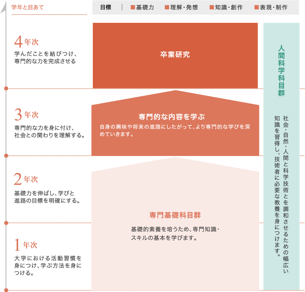 教育課程の概念図