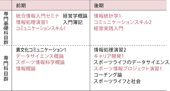 1年次のカリキュラム