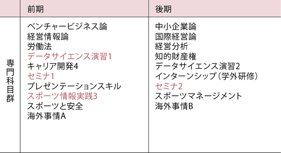 3年次のカリキュラム