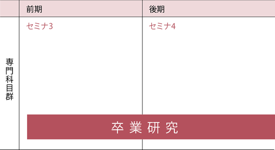 4年次のカリキュラム