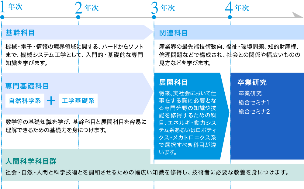 教育課程の概念図