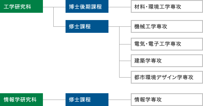 大学院研究科の構成