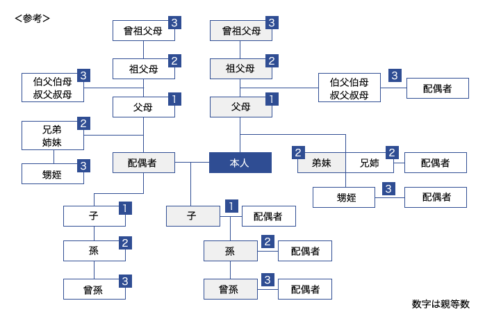 三親等内の親族図